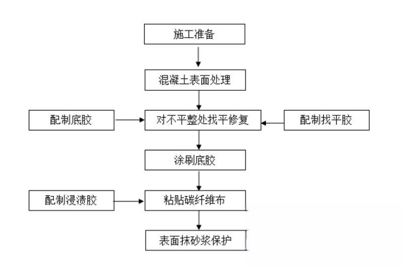 东乌珠穆沁碳纤维加固的优势以及使用方法